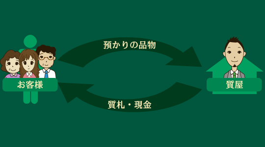 質のあれこれ 質屋が解説する質屋の仕組み・利用方法の外観