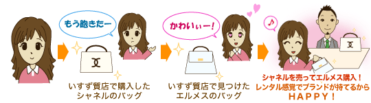 「もう飽きたー」
いすず質店で購入したシャネルのバッグ
↓
「かわいぃー!」
いすず質店で見つけたエルメスのバッグ
↓
シャネルを売ってエルメス購入!
レンタル感覚でブランドが持てるからHAPPY!